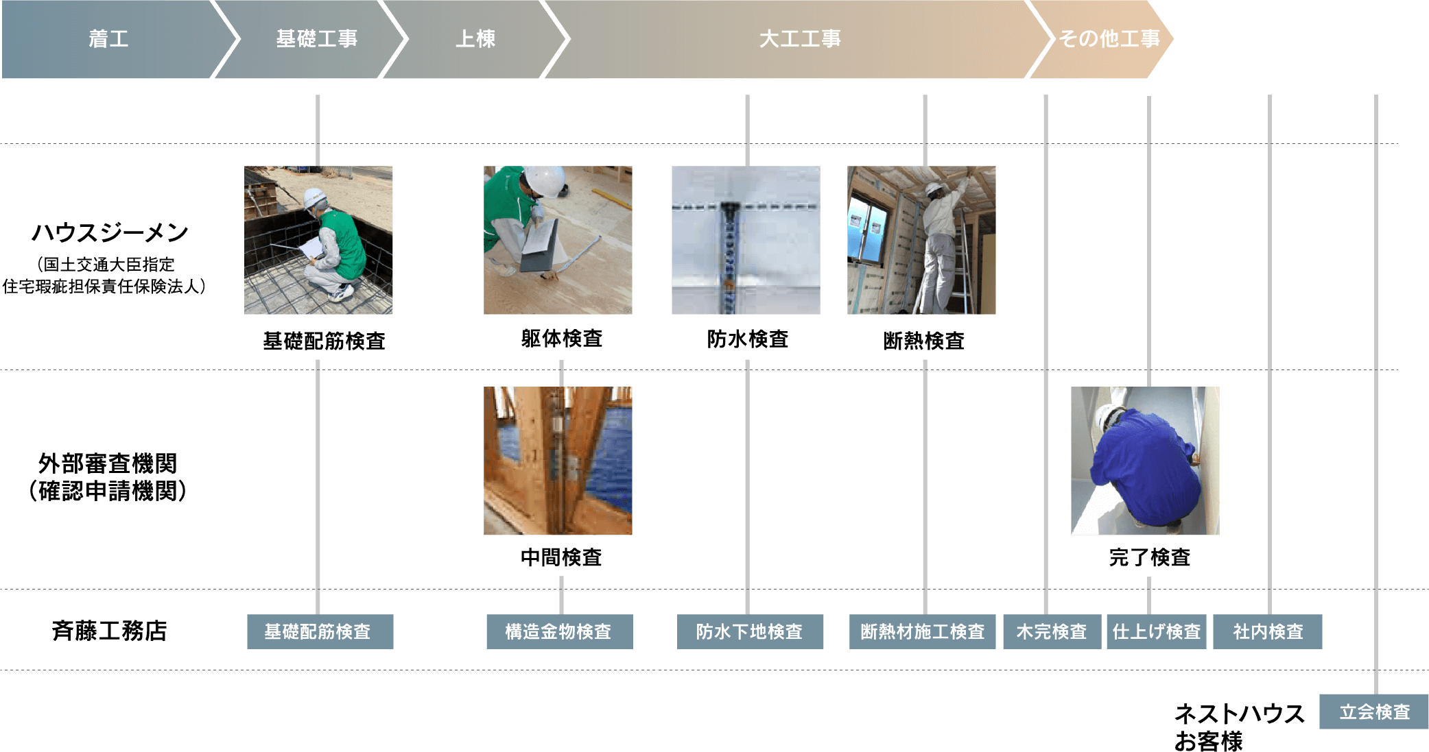 第三者機関による6回の検査を実施。
